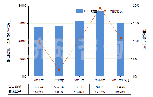 2011-2015年9月中國其他含聚酯短纖≥85%的布(HS55121900)出口量及增速統(tǒng)計(jì) 2011-2015年9月中國其他含聚酯短纖≥85%的布(HS55121900)出口量及增速統(tǒng)計(jì)